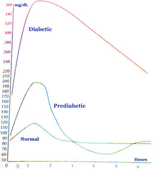 Glucose Level Graph