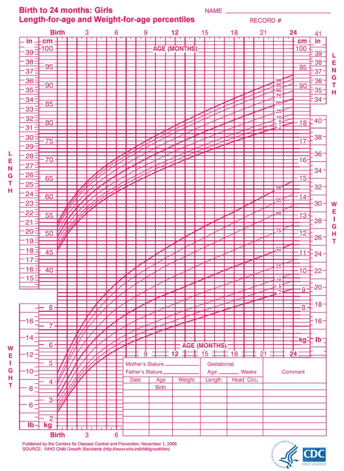 Infant Growth Chart